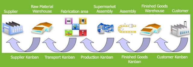 Kanban System and pull control - definition and principle